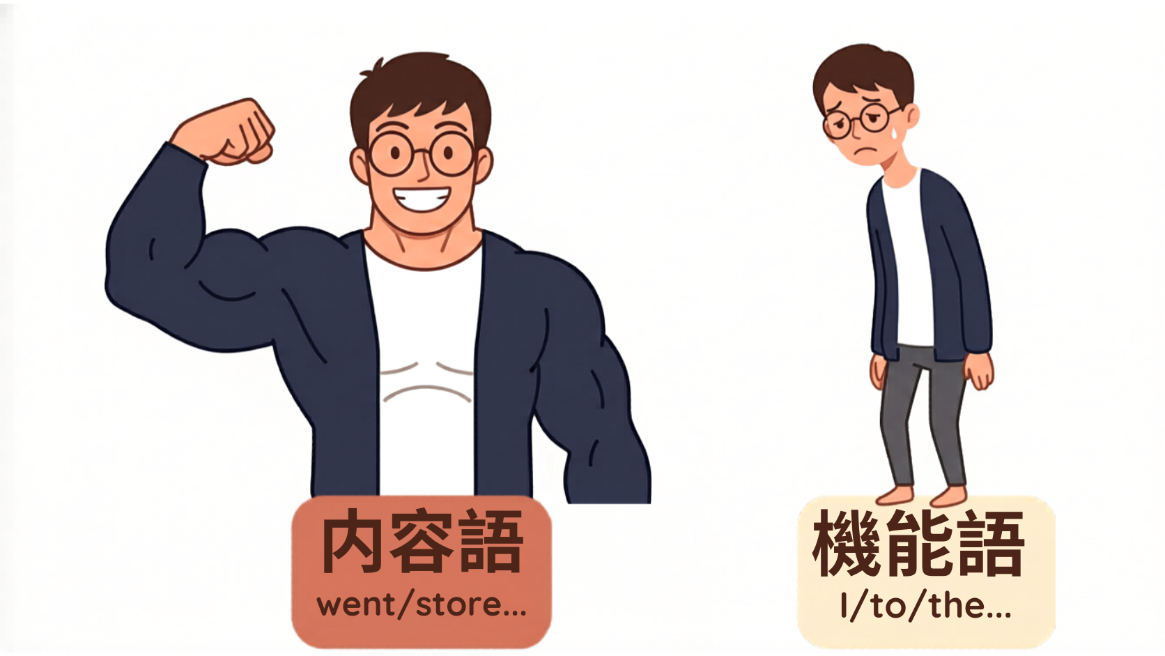 内容語(content words)と機能語(function words)の対比イラスト:左にマッチョで自信ありげな『内容語(went/store...)』、右に痩せて控えめな『機能語(I/to/the...)』