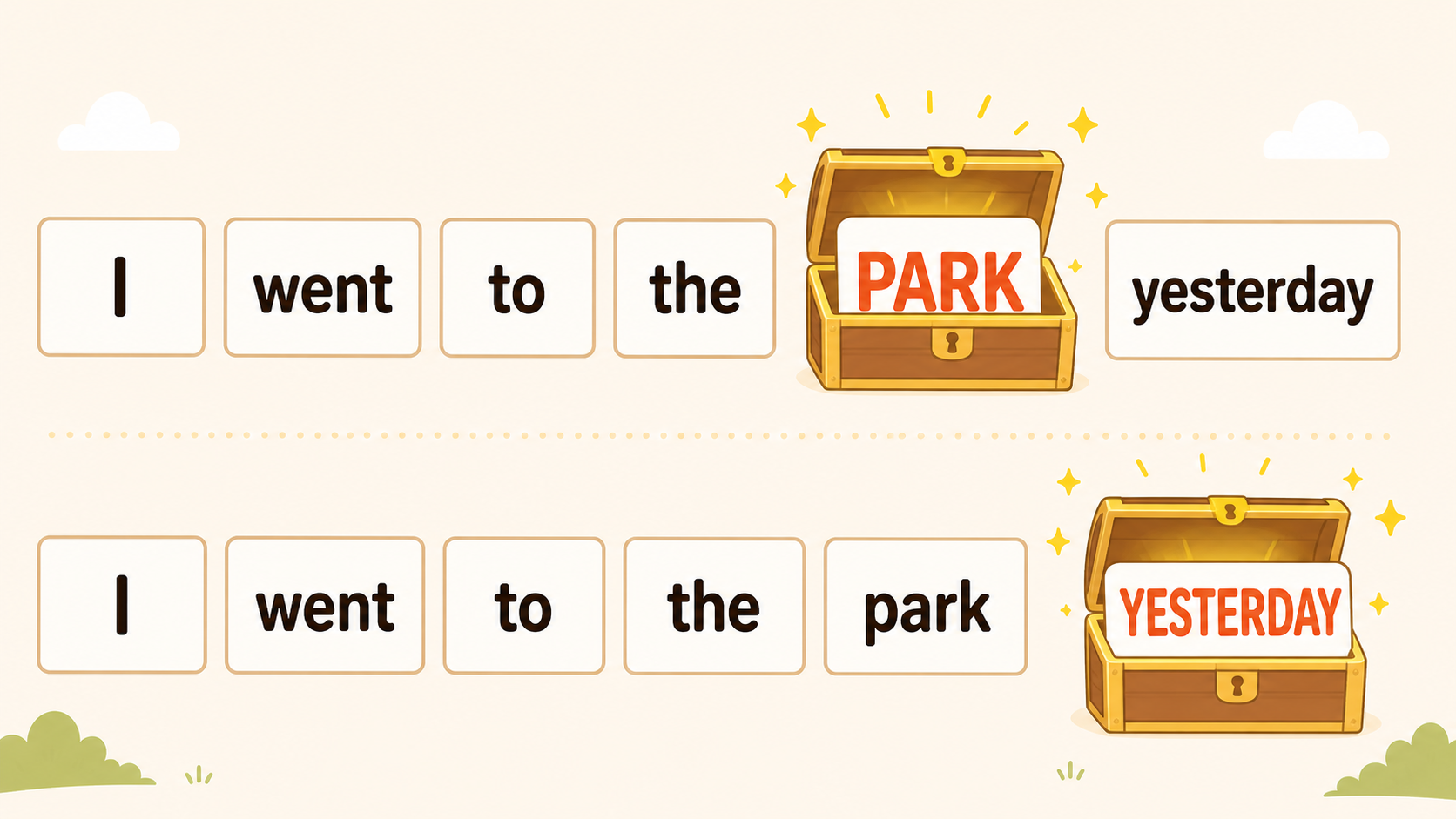 文末重要原則のイメージ:上段は『I went to the PARK yesterday.』で PARK が宝箱の中で輝き、下段は『I went to the park YESTERDAY.』で YESTERDAY が宝箱の中で輝いている