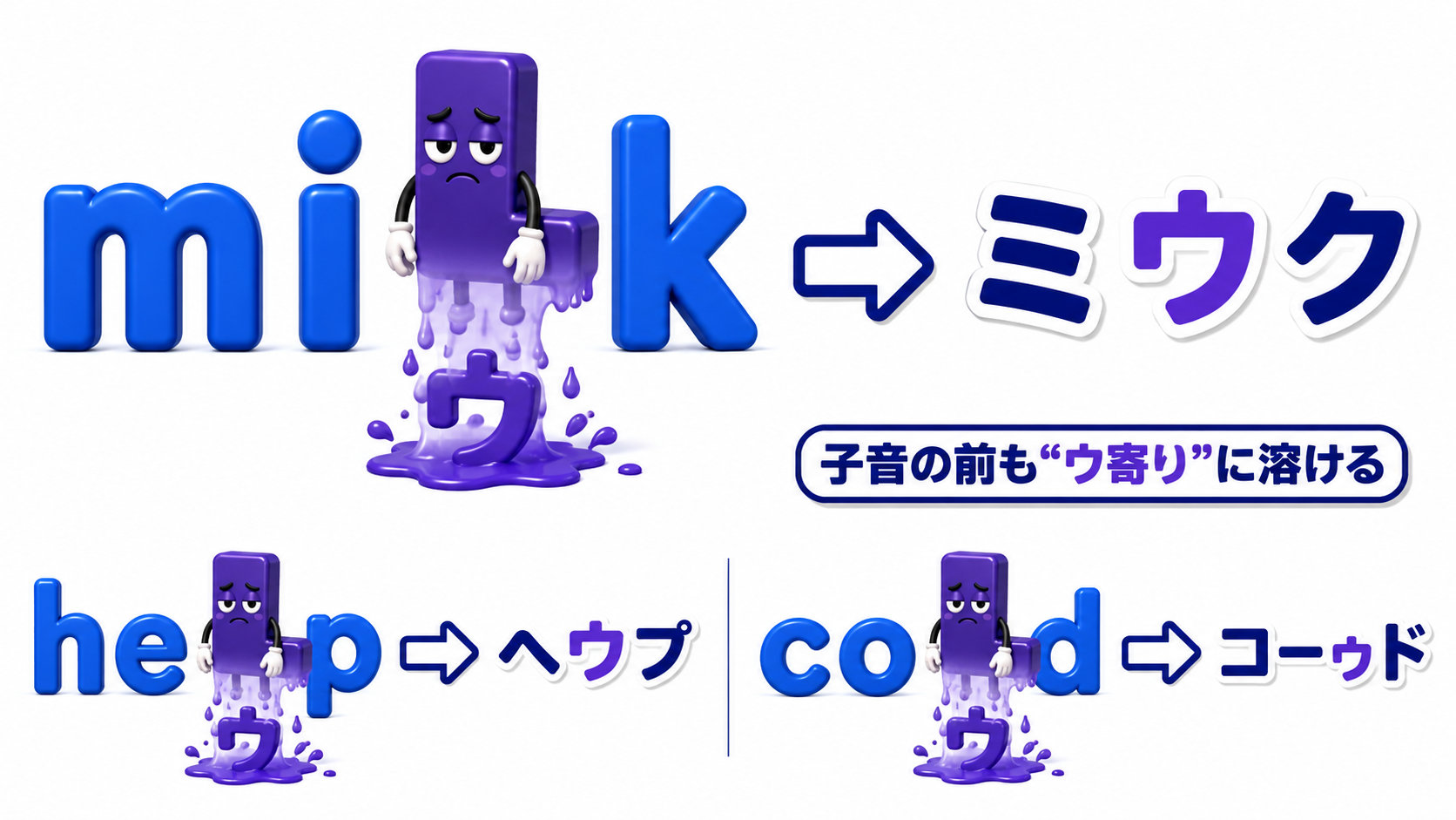 暗いL（子音前）のイメージ：milk の真ん中の L が、次の k に向かう途中でラ行寄りにならずウに溶けて薄くなり「ミウク」に聞こえる様子