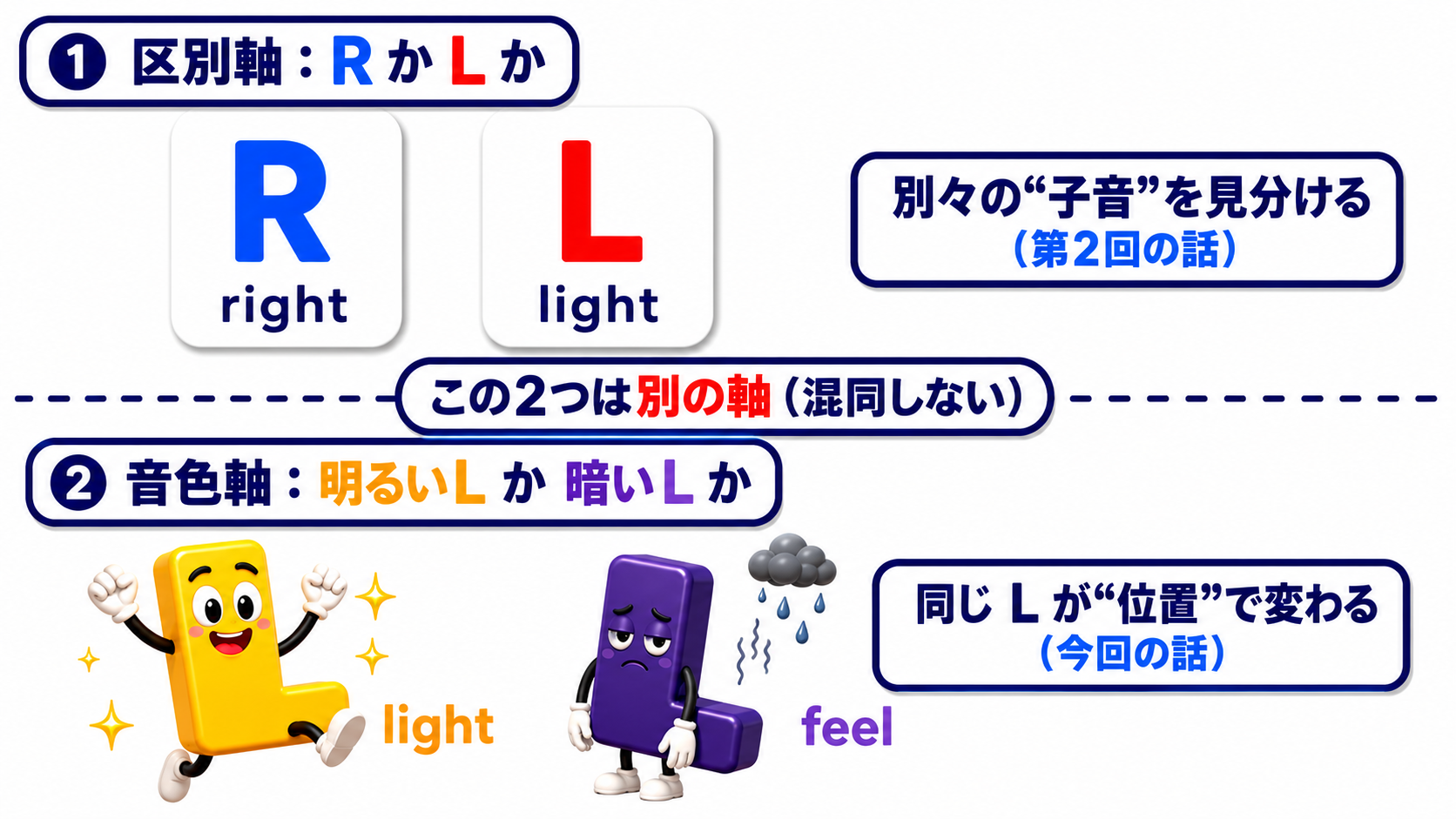 2軸の整理図：横の区別軸が R vs L（別の音を見分ける／right・light）、縦の音色軸が明るいL（ラ行寄り）vs 暗いL（ウ寄り）（同じ L が位置で変わる／light・feel）で、2つが別レイヤーだと示す図