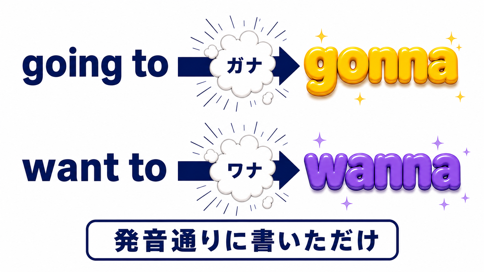 崩し表記のイメージ：going to が音「ガナ」を経て gonna に、want to が「ワナ」を経て wanna に、忍者の変わり身のように化ける様子を示す対比図