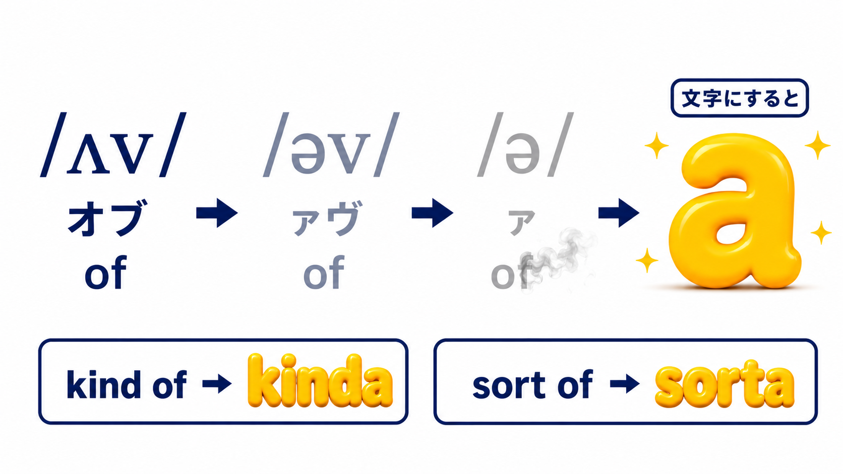 パターンAのイメージ：of の音が /ʌv/（オブ）→ /əv/（ァヴ）→ /ə/（ァ）と弱まり、v が消えて最後に文字「a」になる段階図。kind of → kinda、sort of → sorta