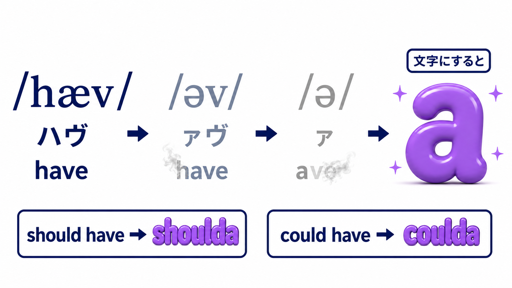 パターンBのイメージ：have の音が /hæv/（ハヴ）→ /əv/（ァヴ）→ /ə/（ァ）と弱まり、h と v が消えて最後に文字「a」になる段階図。should have → shoulda、could have → coulda
