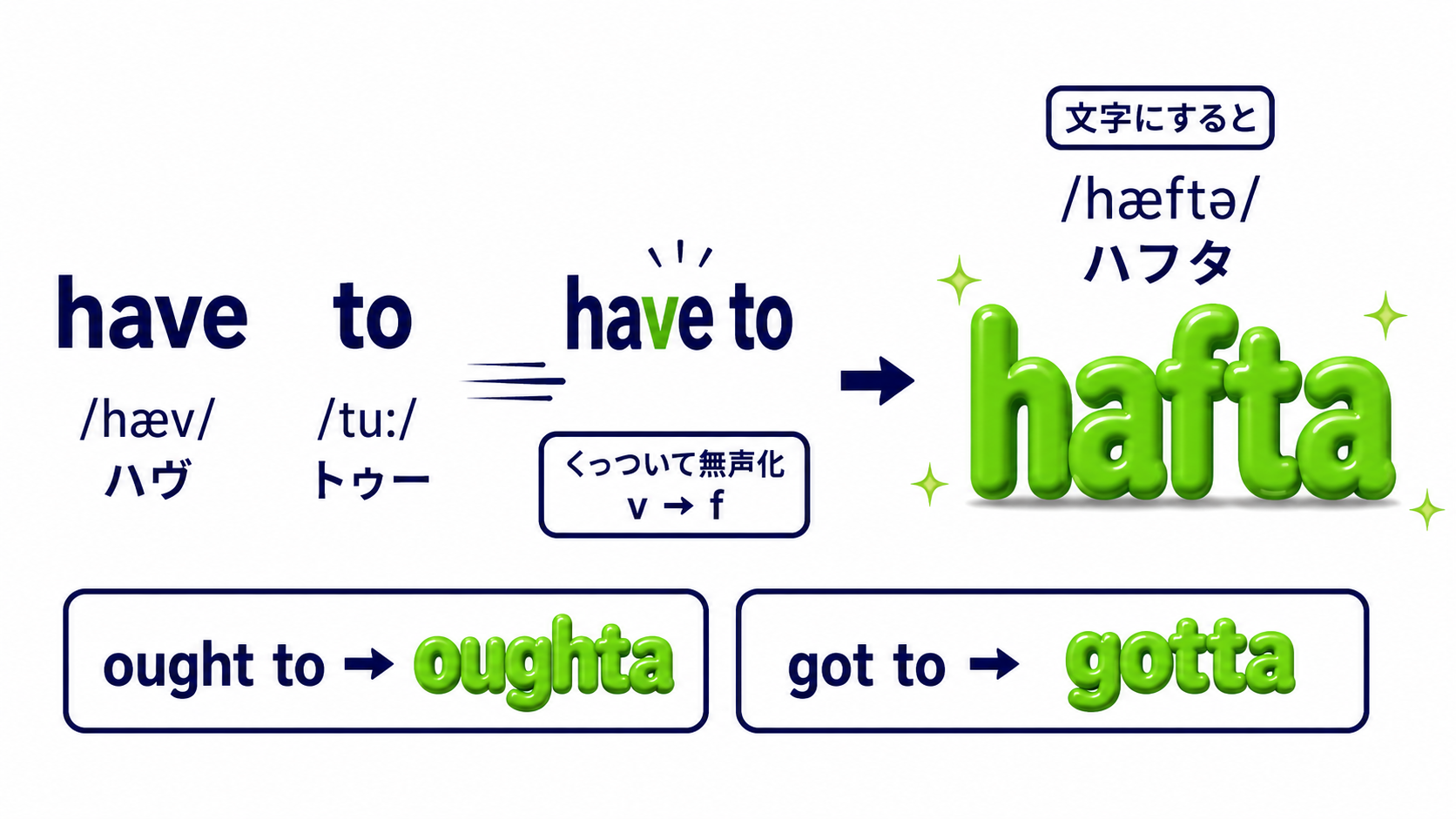 パターンCのイメージ：have to の2語がくっついて hafta になる図。have の v が f に無声化して「ハフ」、to が「タ」に。ought to → oughta、got to → gotta も同じ仲間