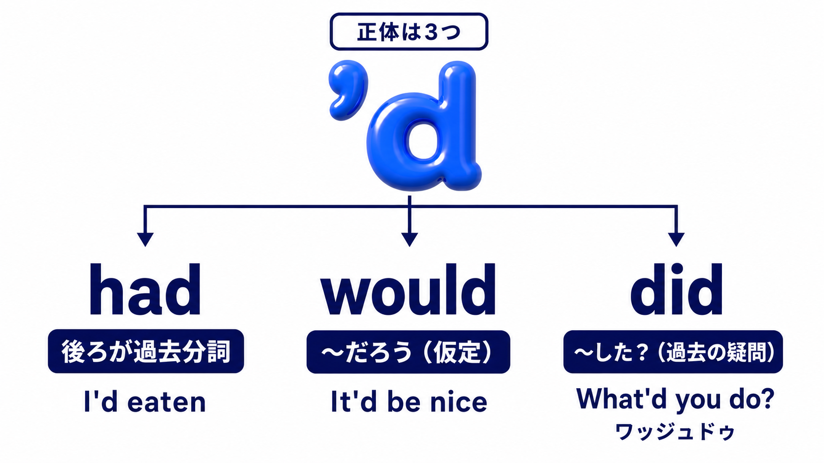 パターンDのイメージ：'d から had・would・did の3つに枝分かれする図。後ろが過去分詞なら had、〜だろう（仮定）なら would、〜した？（過去の疑問）なら did。What'd you do? はワッジュドゥ