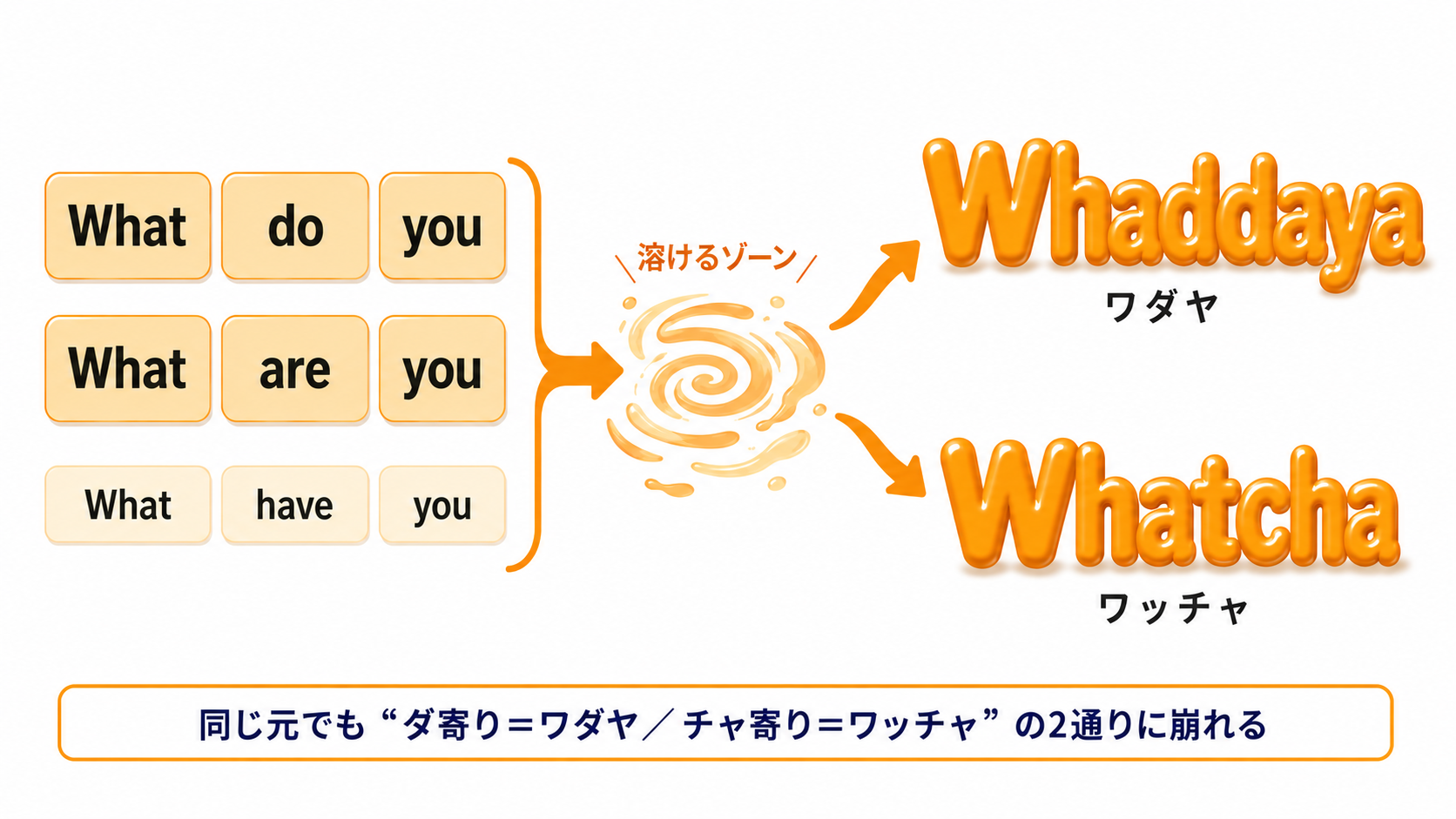パターンEのイメージ：What do you / What are you / What have you がまるごと溶けて、ダ寄りなら Whaddaya、チャ寄りなら Whatcha の2つの音になる流れを示す図