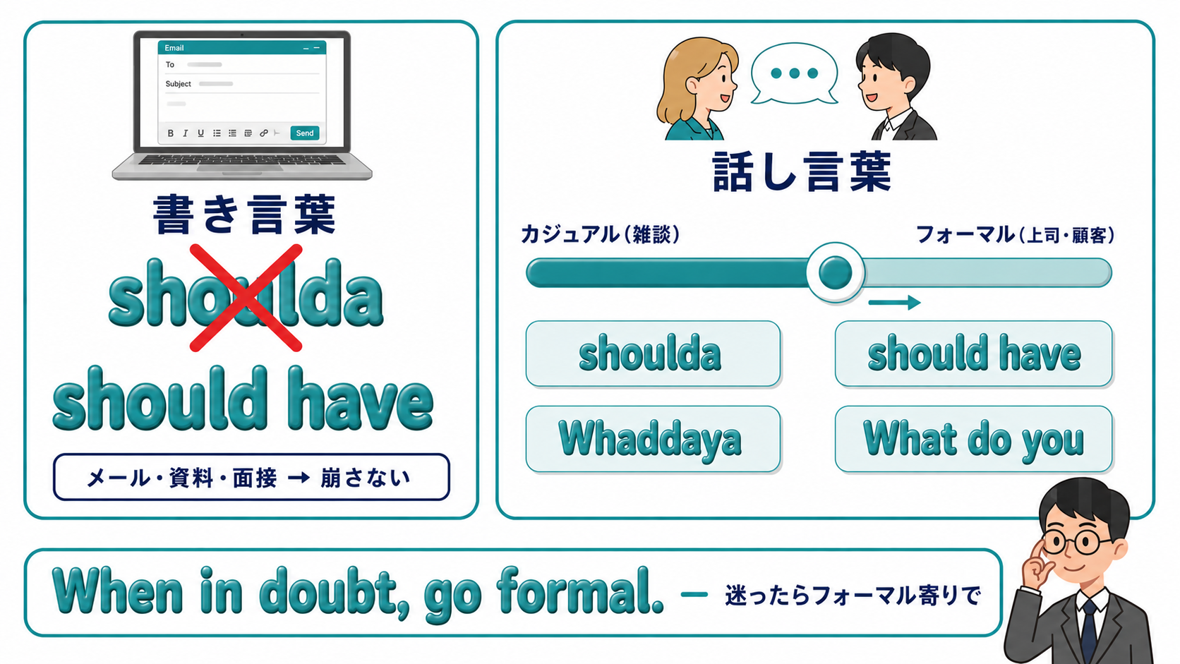 使い分けの境界のイメージ：左パネルは書き言葉（メール・資料）で shoulda を崩さず should have に、右パネルは話し言葉でカジュアルからフォーマルへのスライダー（shoulda / Whaddaya ⇄ should have / What do you）。下部に標語 When in doubt, go formal.（迷ったらフォーマル寄りで）とスーツ姿のキャラクター