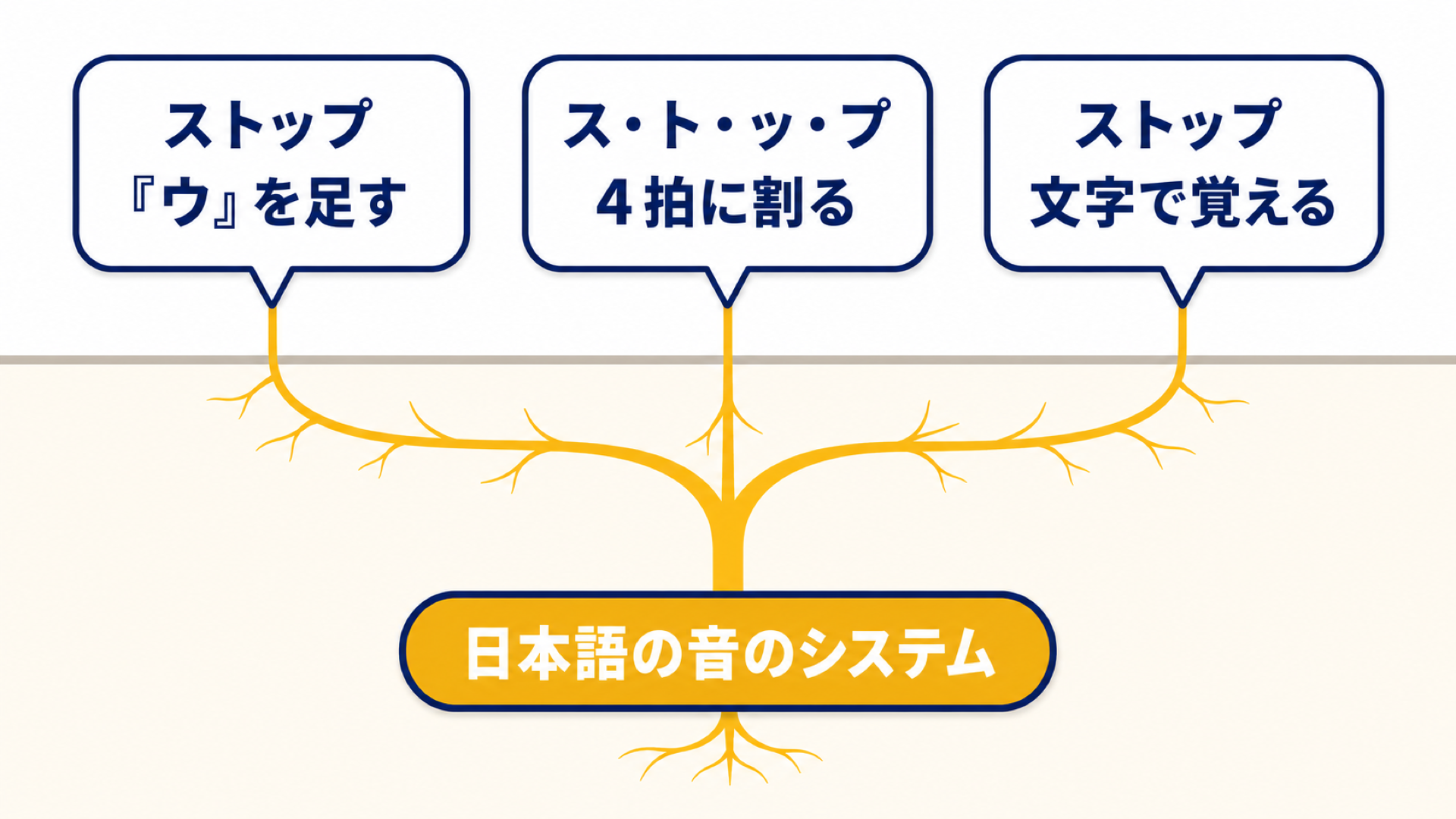 3つの癖の根っこのイメージ:「ストップ/『ウ』を足す」「ス・ト・ッ・プ/4拍に割る」「ストップ/文字で覚える」の3つの吹き出しが、地面の下で1本の根に合流し、その根が「日本語の音のシステム」につながっている図