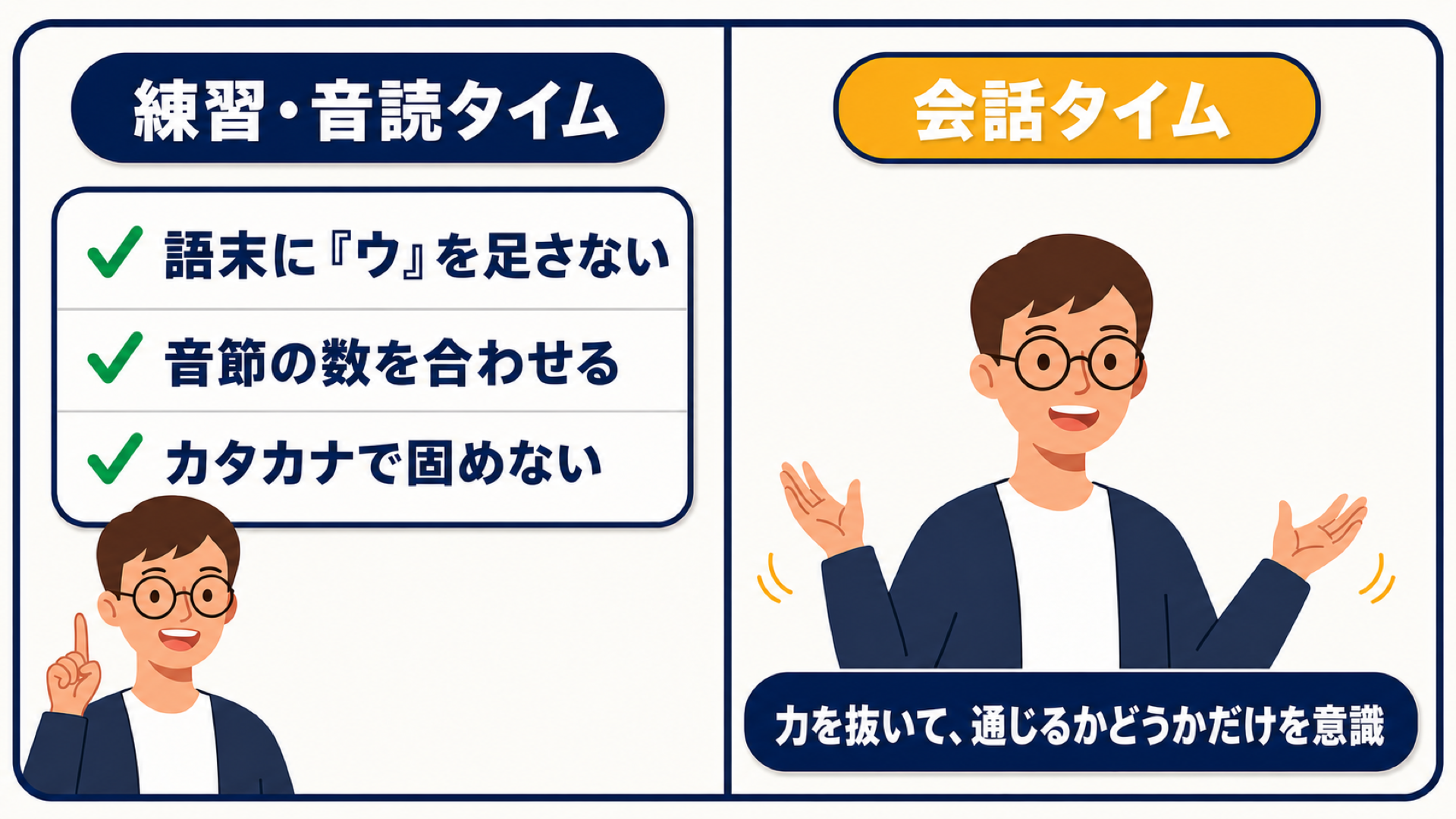 練習と会話の使い分けの図:左の「練習・音読タイム」は「語末に『ウ』を足さない」「音節の数を合わせる」「カタカナで固めない」の3つのチェックリストを指差すキャラクター、右の「会話タイム」は両手を開いてリラックスして話すキャラクターと「力を抜いて、通じるかどうかだけを意識」のラベル