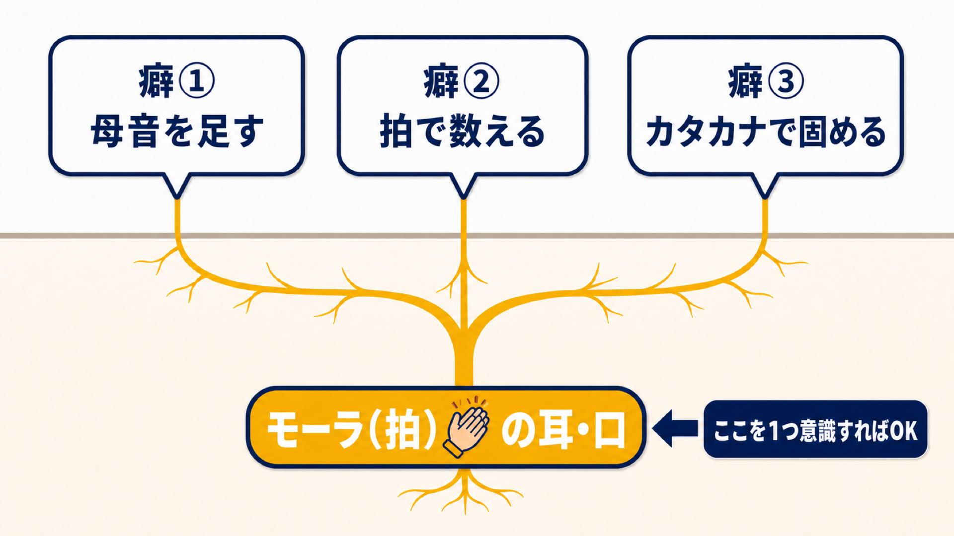 3つの癖の根っこの回収図:「癖①母音を足す」「癖②拍で数える」「癖③カタカナで固める」の3つの吹き出しから伸びた根が、地下で1本に合流して「モーラ(拍)の耳・口」につながり、そこへ「ここを1つ意識すればOK」の矢印が向いている