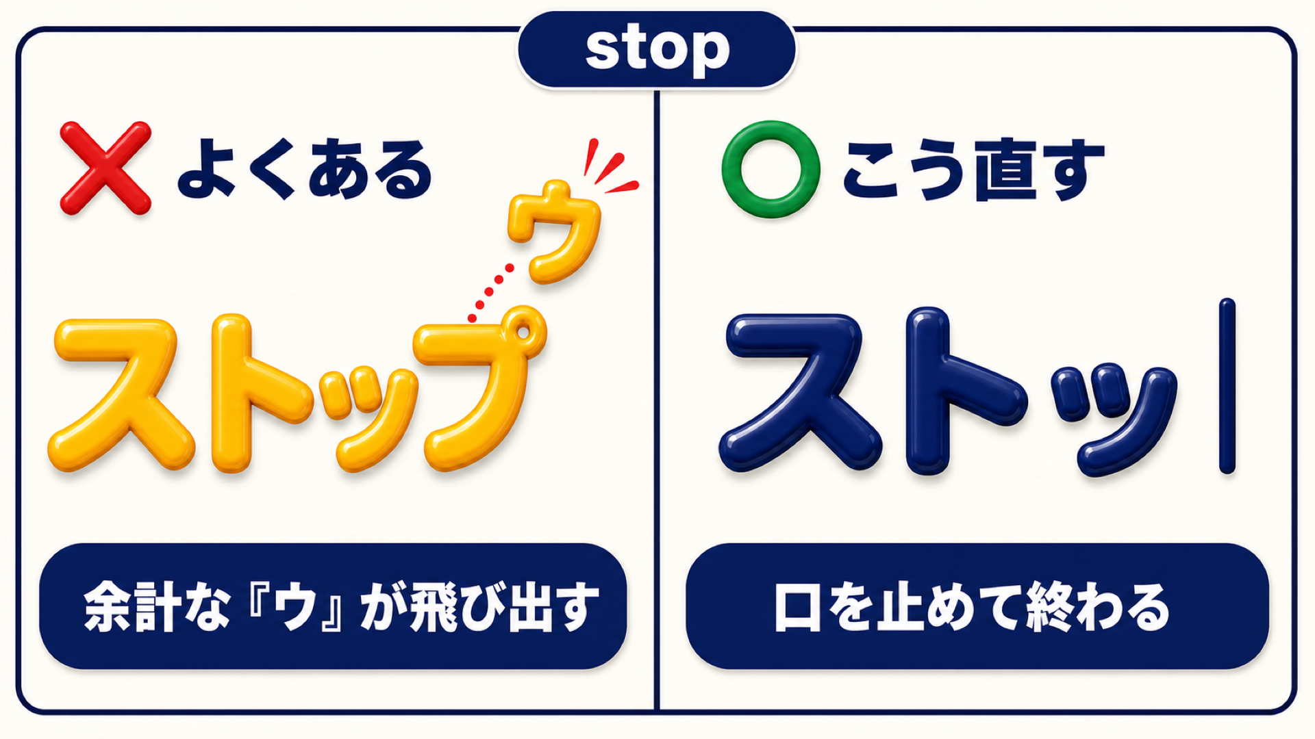 stop の語末の言い方の対比図:左は「よくある」例で、「ストップ」の最後から余計な「ウ」が飛び出している。右は「こう直す」例で、「ストッ」のあとに縦棒が置かれ、口を止めて終わることを示している