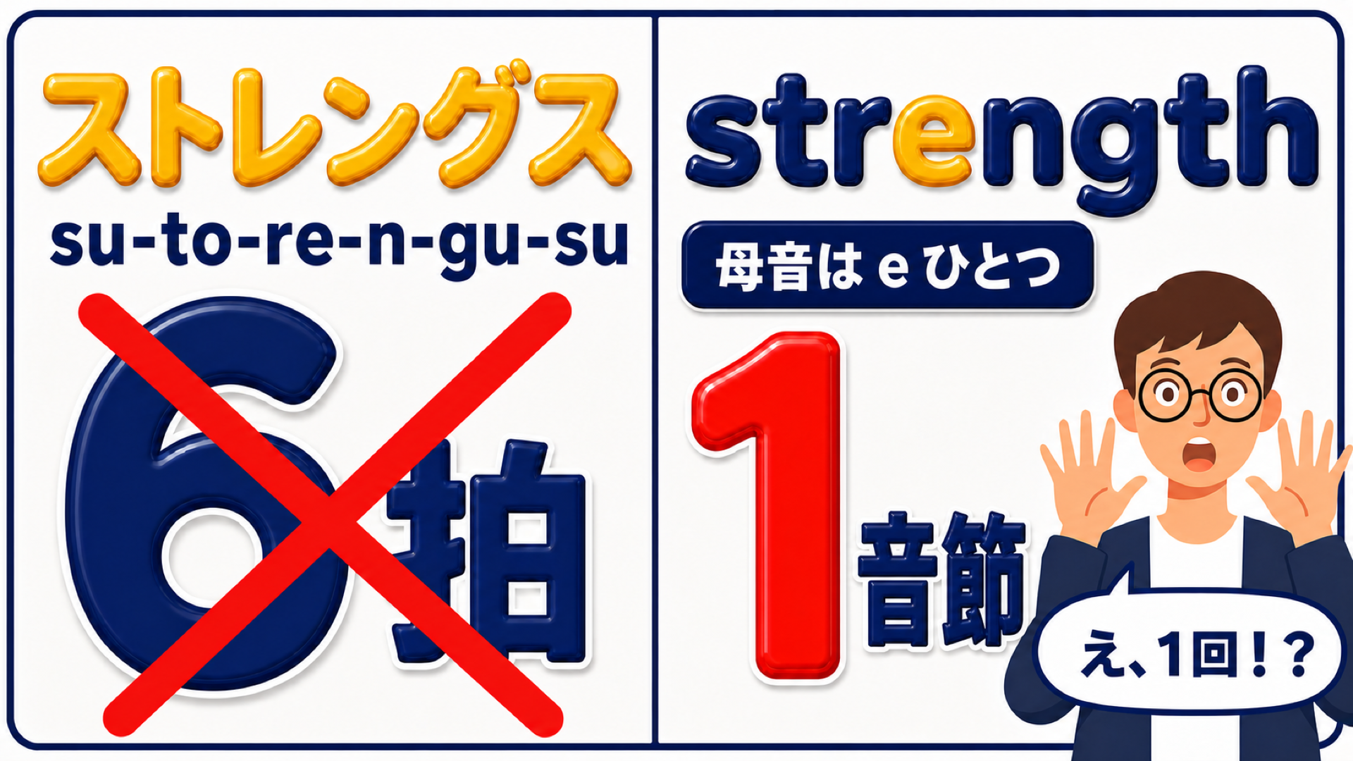 strength の数え方の対比図:左はカタカナ「ストレングス」を su-to-re-n-gu-su と分けた「6拍」に赤い大きなバツ印、右は英単語 strength の母音 e だけを黄色にして「母音は e ひとつ」、赤い大きな数字で「1音節」と示している。右下で驚いたキャラクターが「え、1回!?」と言っている