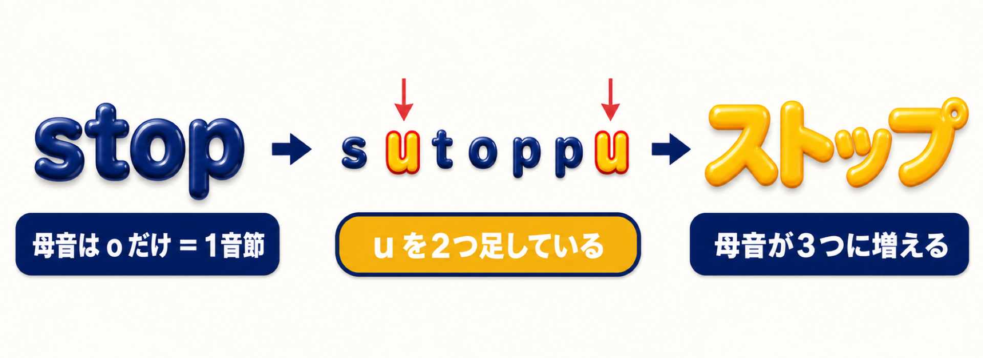 母音挿入の段階図:母音が o だけで1音節の stop に、子音の後ろから u が2つ差し込まれて s-u-t-o-p-p-u になり、母音が3つに増えて「ストップ」になる流れ。もとからある o はネイビー、あとから足した2つの u は黄色で示している