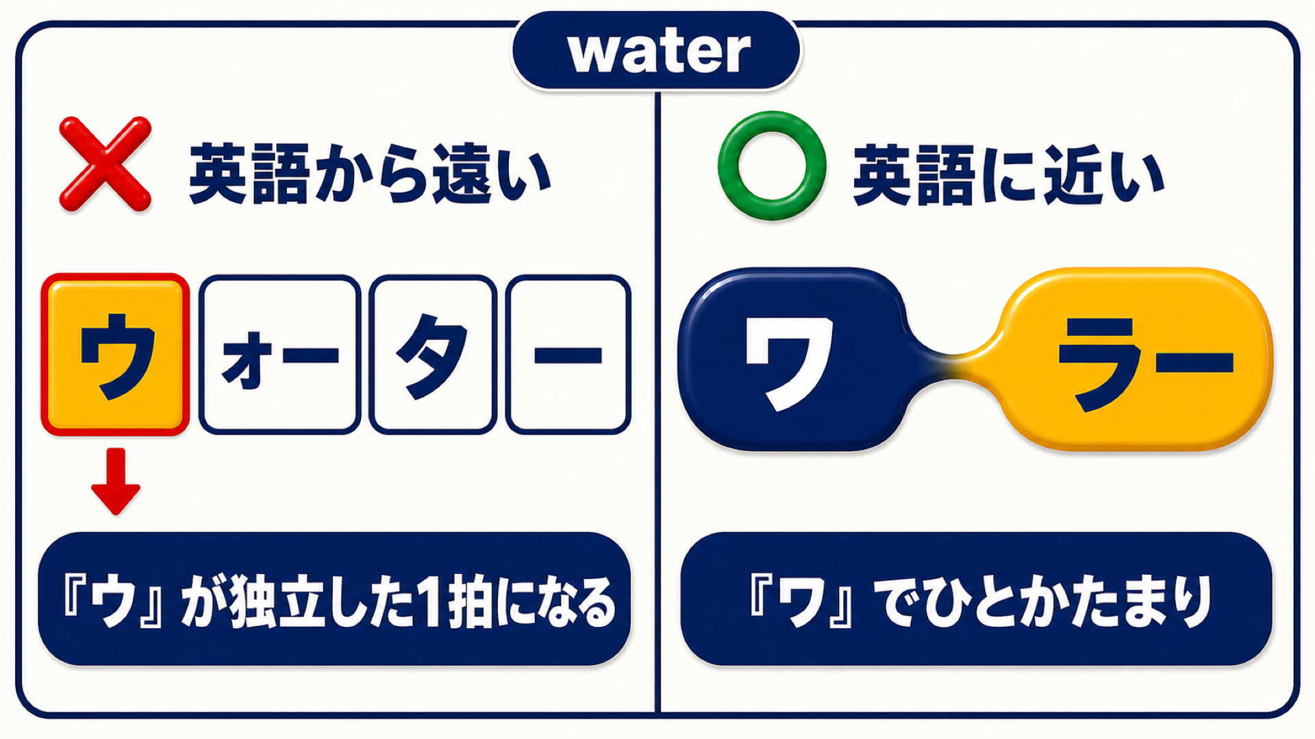 water の言い方の対比図:左は「英語から遠い」例で、「ウォーター」が「ウ」「ォー」「タ」「ー」の4つの角ばった箱に分断され、先頭の「ウ」だけが黄色く強調されている。右は「英語に近い」例で、「ワ」と「ラー」の2つの丸いかたまりがなめらかにつながっている
