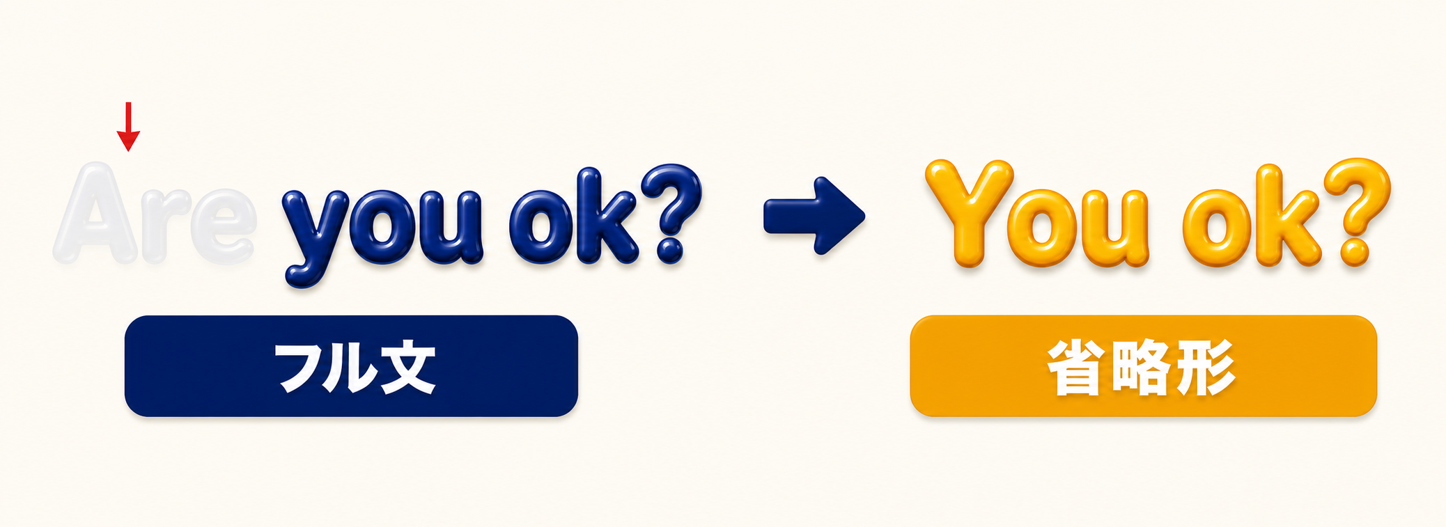 Are you ok? の文頭の Are だけが薄く消えかけ、矢印の先で You ok? に変わる図。下にフル文・省略形のラベル