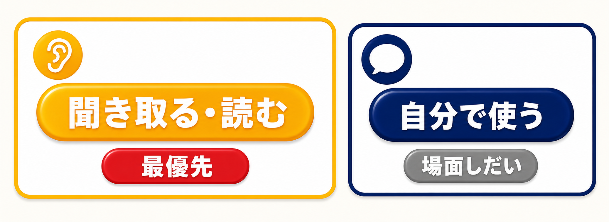 左のカードは「聞き取る・読む＝最優先」、右のカードは「自分で使う＝場面しだい」の2枚パネルの図