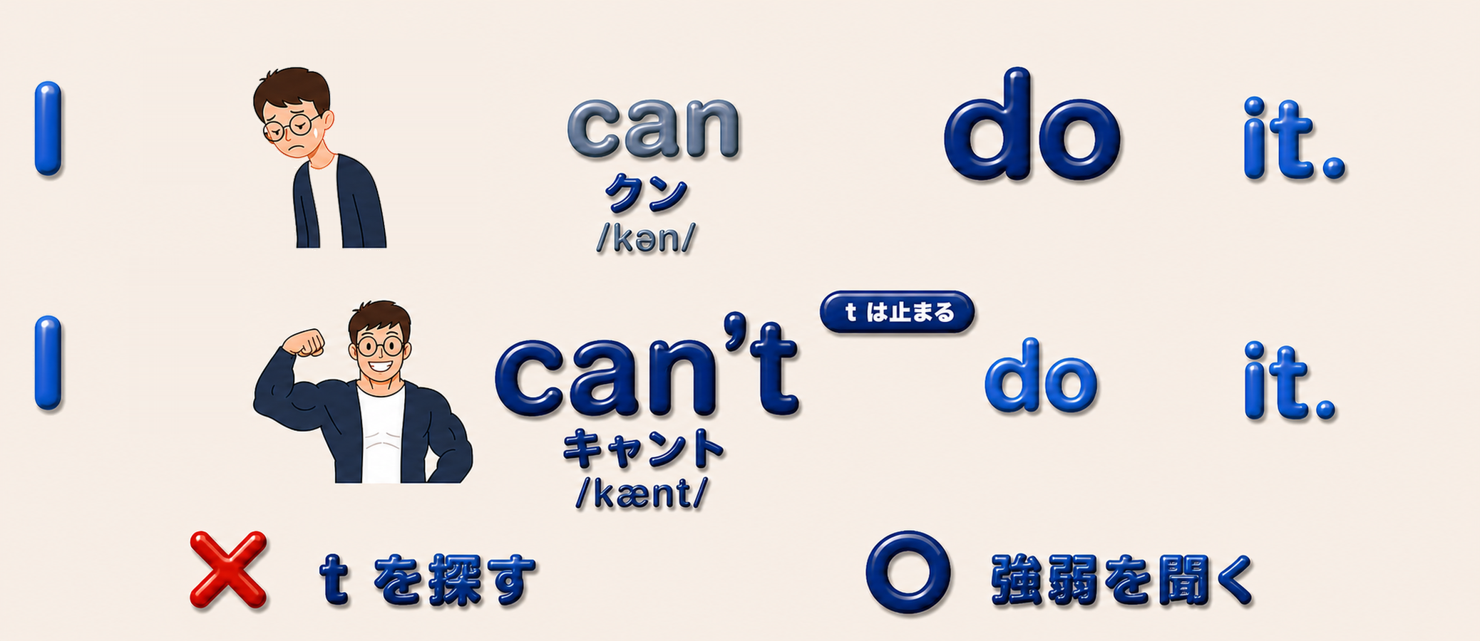 I can do it. と I can't do it. を単語ごとに縦に並べて比較した図。can の左にうなだれたキャラクター、can't の左に力こぶを作ったキャラクター。肯定文では can が小さくグレー、否定文では can't が大きく濃紺で、強弱が逆転している。下に「t を探す」は✕、「強弱を聞く」は○
