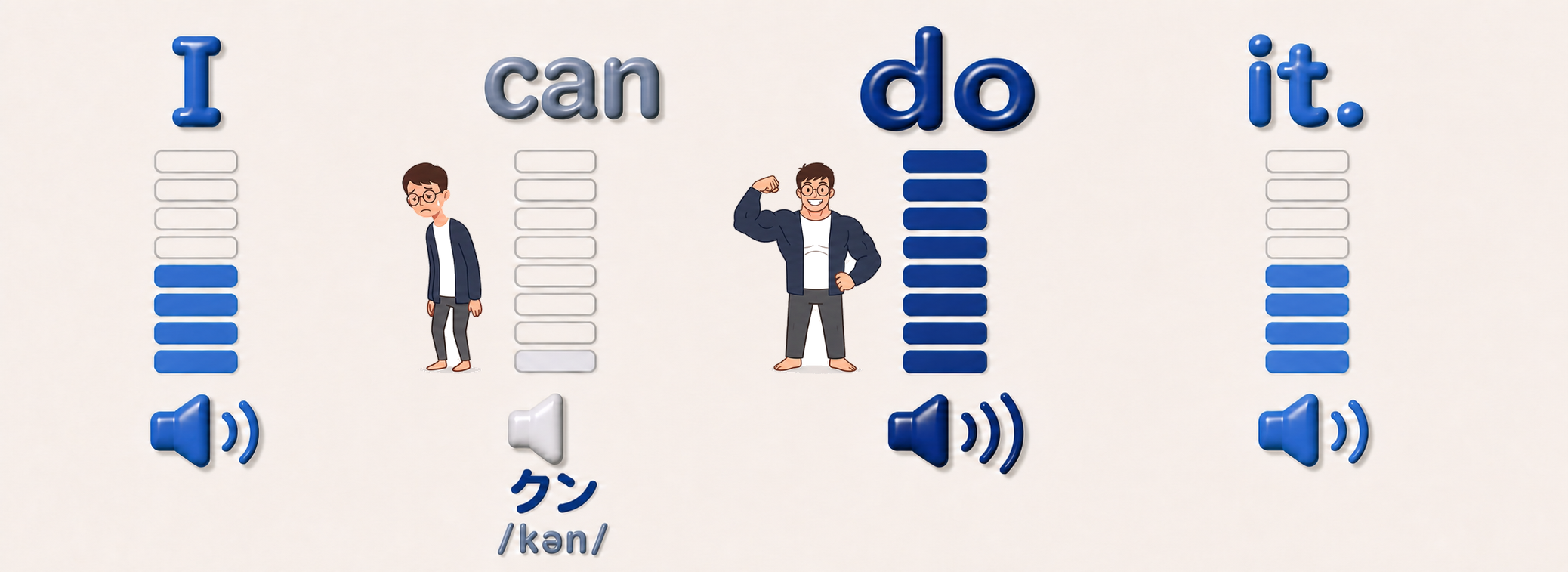 I can do it. の各単語を音量メーターで表した図。do のメーターがいちばん大きく、can がいちばん小さい。I と it はその中間。can の下に「クン」とカタカナ・発音記号 kən が添えられ、can の左にはやせ細ってうなだれたキャラクター、do の左には力こぶを作った筋肉隆々のキャラクターが立っている