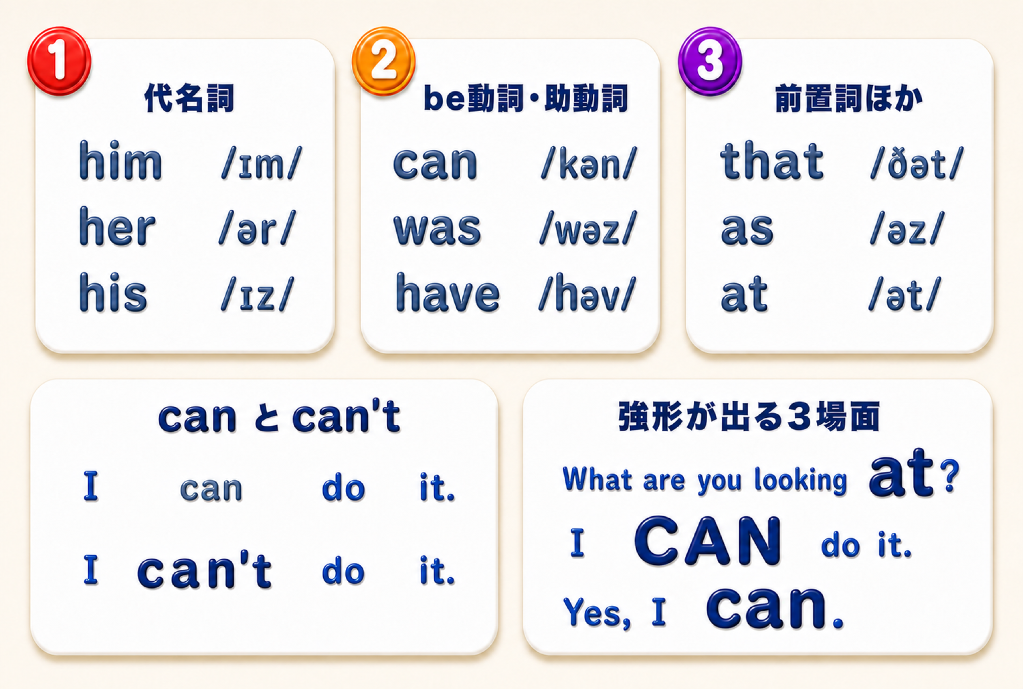 記事全体のまとめ早見図。上段は弱形3グループのカード（①代名詞 him ɪm・her ər・his ɪz、②be動詞・助動詞 can kən・was wəz・have həv、③前置詞ほか that ðət・as əz・at ət）、下段は can と can't の比較（can は小さくグレー、can't は大きく濃紺）と、強形が出る3場面（at・CAN・can が大きい）