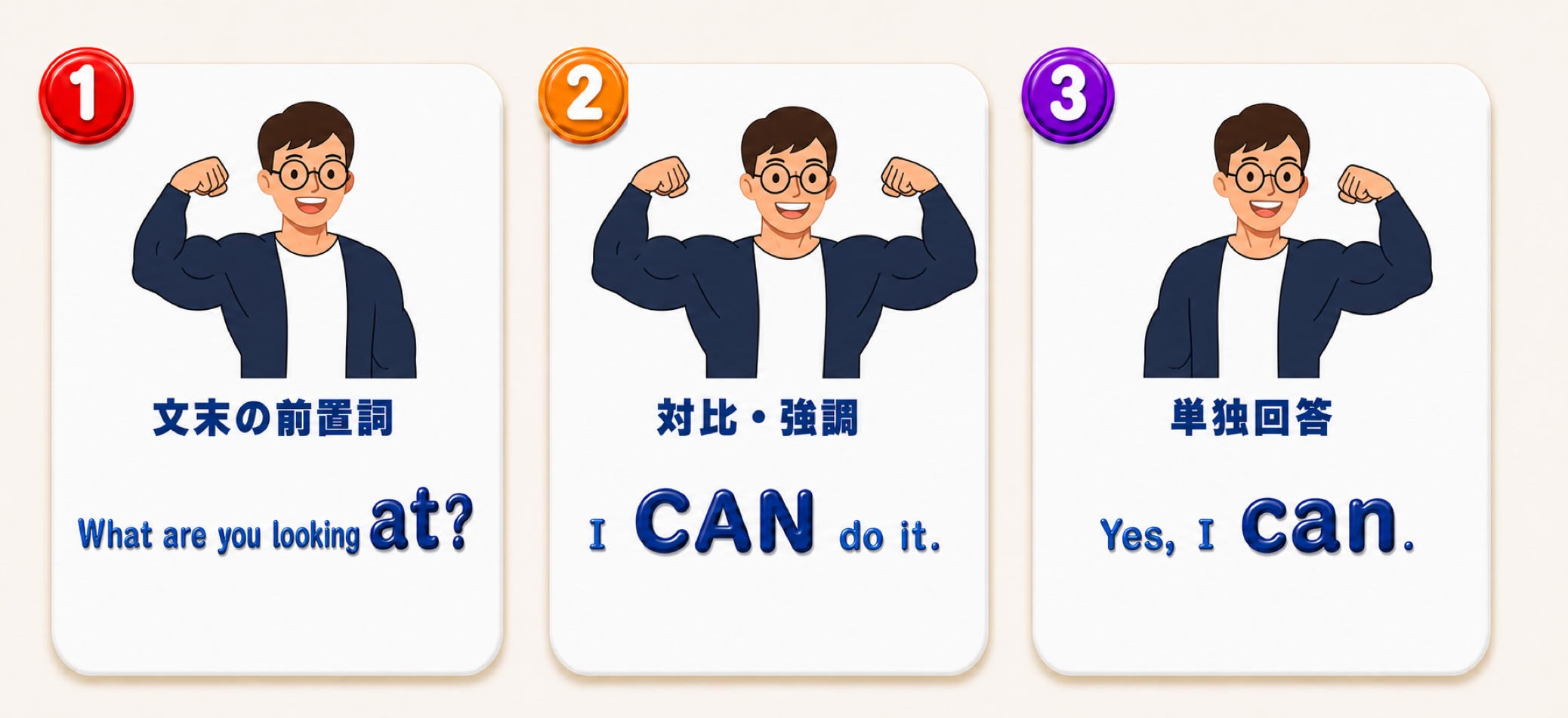 強形が出る3場面のカード。3枚とも力こぶを作ったキャラクターが上にいて（①右腕、②両腕、③左腕）、①文末の前置詞 at、②強調の CAN、③単独回答の can が、それぞれ大きく描かれている