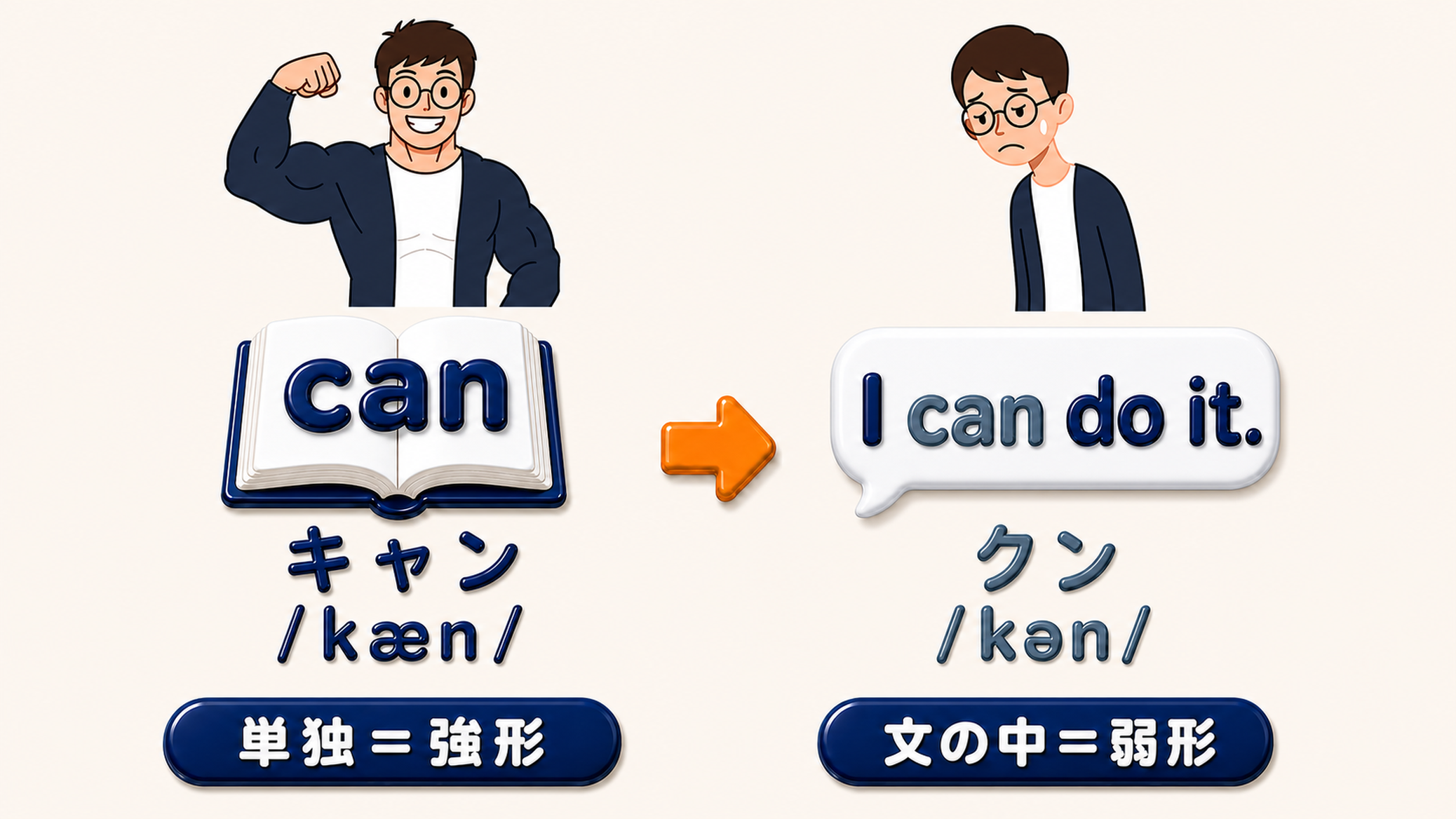 左右2列の比較図。左は力こぶを作ったキャラクターの下に辞書があり、can・キャン・kæn・「単独＝強形」と縦に並ぶ。右はうなだれたキャラクターの下に吹き出しがあり、I can do it.（can はグレー）・クン・kən・「文の中＝弱形」と縦に並ぶ
