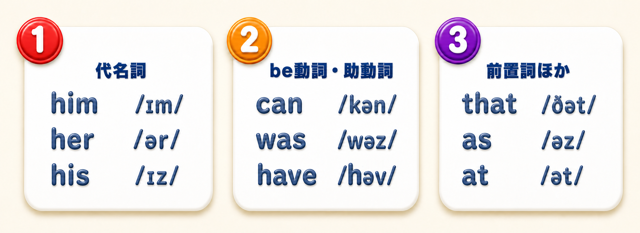 弱形になる語を3つの箱に分けた図。①代名詞（him ɪm、her ər、his ɪz）、②be動詞・助動詞（can kən、was wəz、have həv）、③前置詞ほか（that ðət、as əz、at ət）。各語に弱形の発音記号を併記