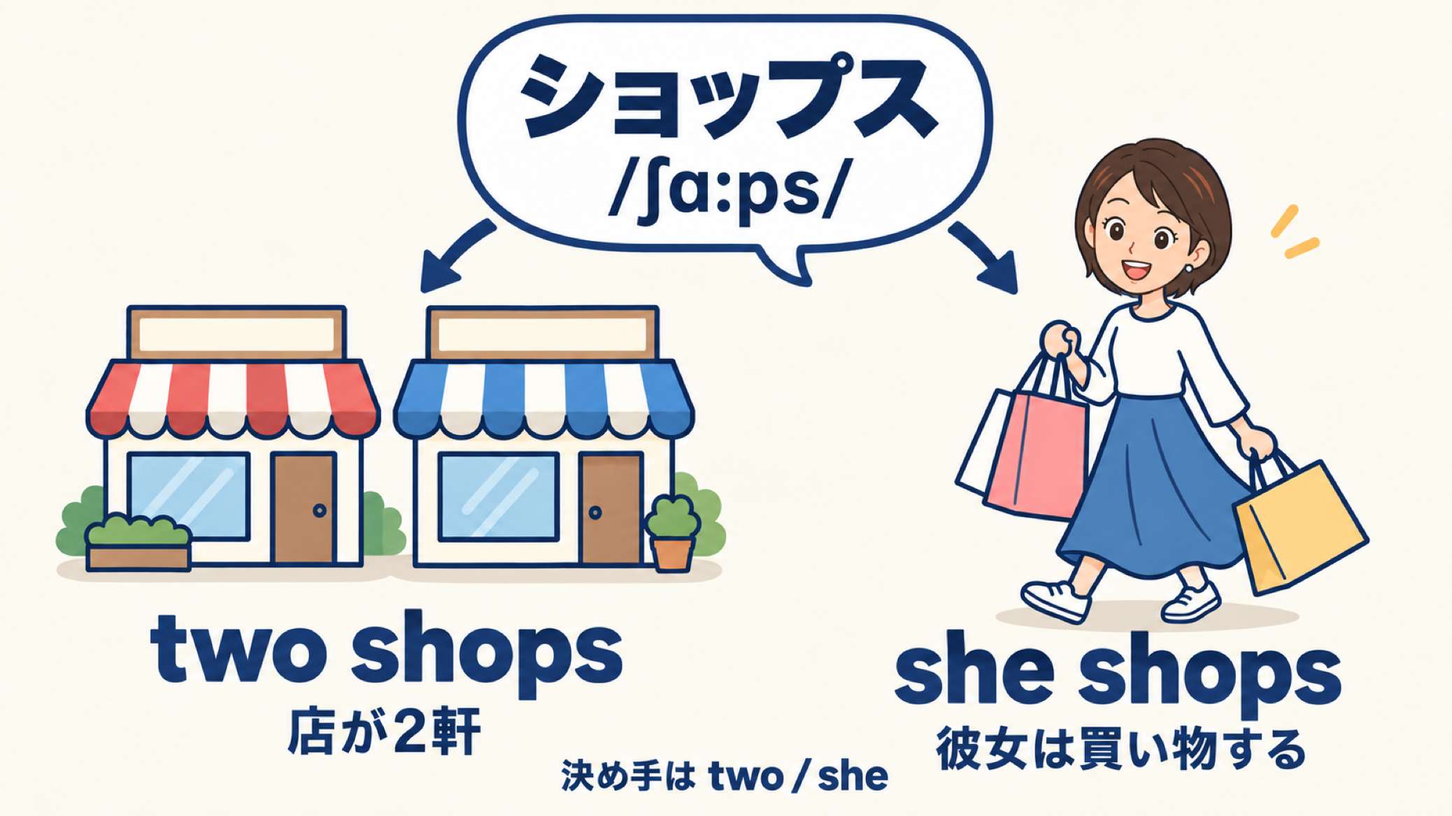 「ショップス /ʃɑːps/」の吹き出しから左右に分かれる図。左は店が2軒で two shops（店が2軒）、右は買い物袋を持って歩く女性で she shops（彼女は買い物する）。決め手は two / she